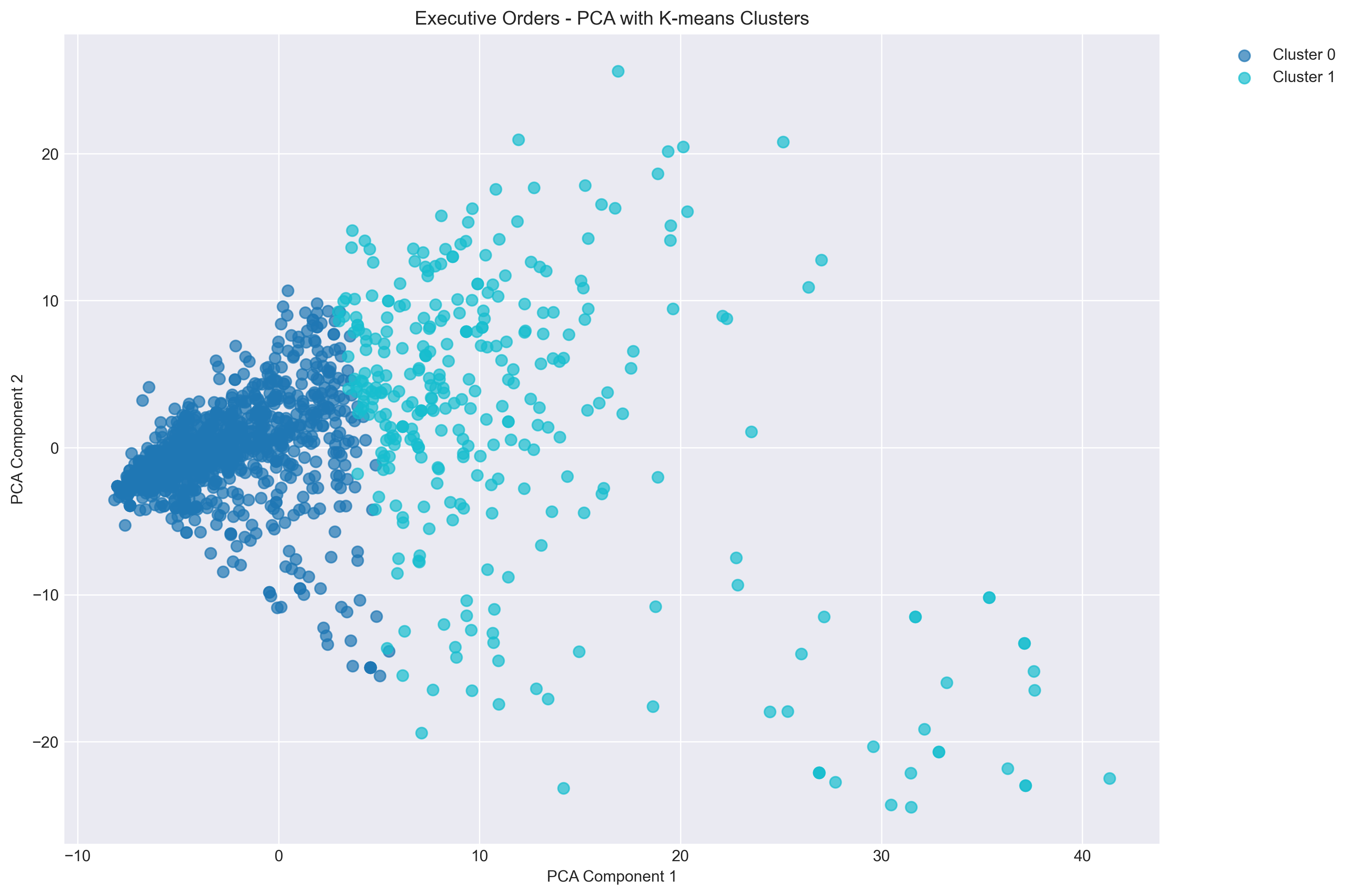PCA Clusters