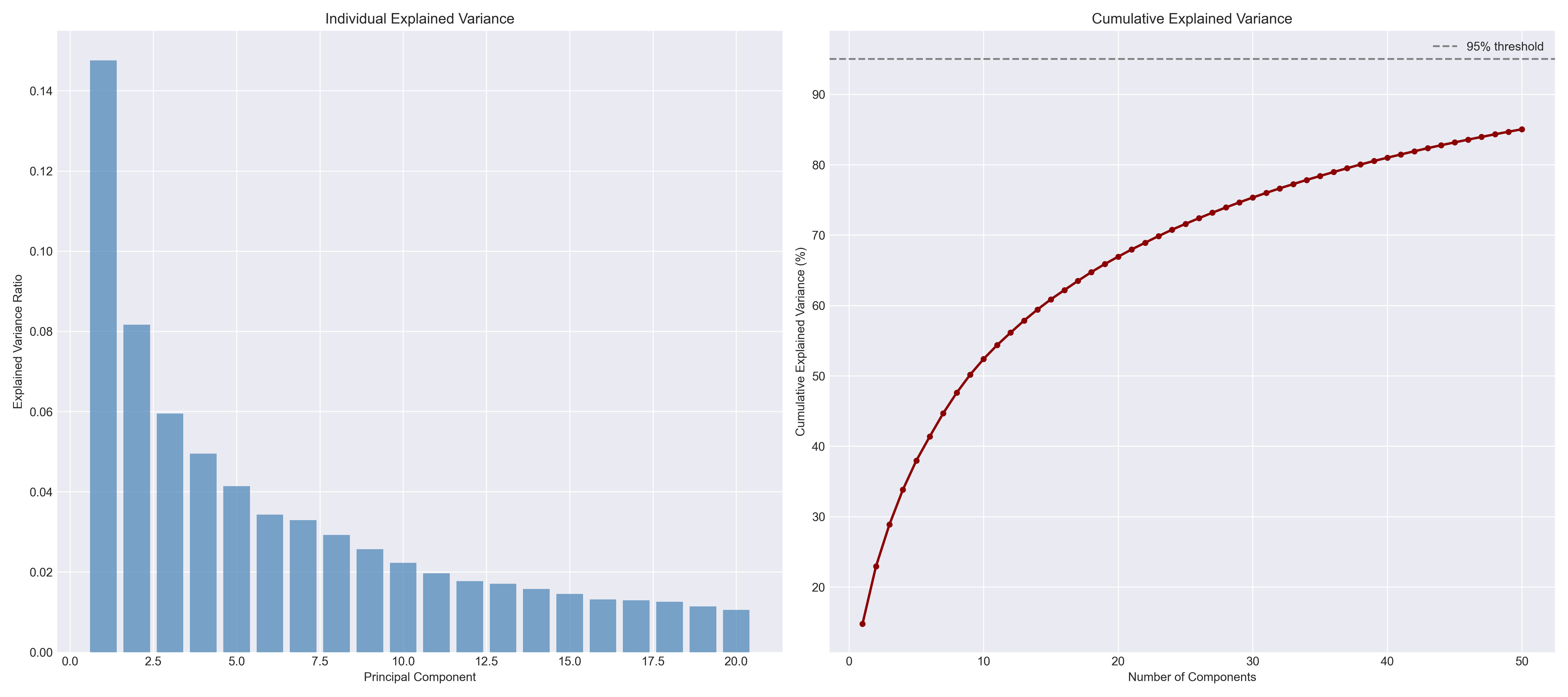 PCA Variance
