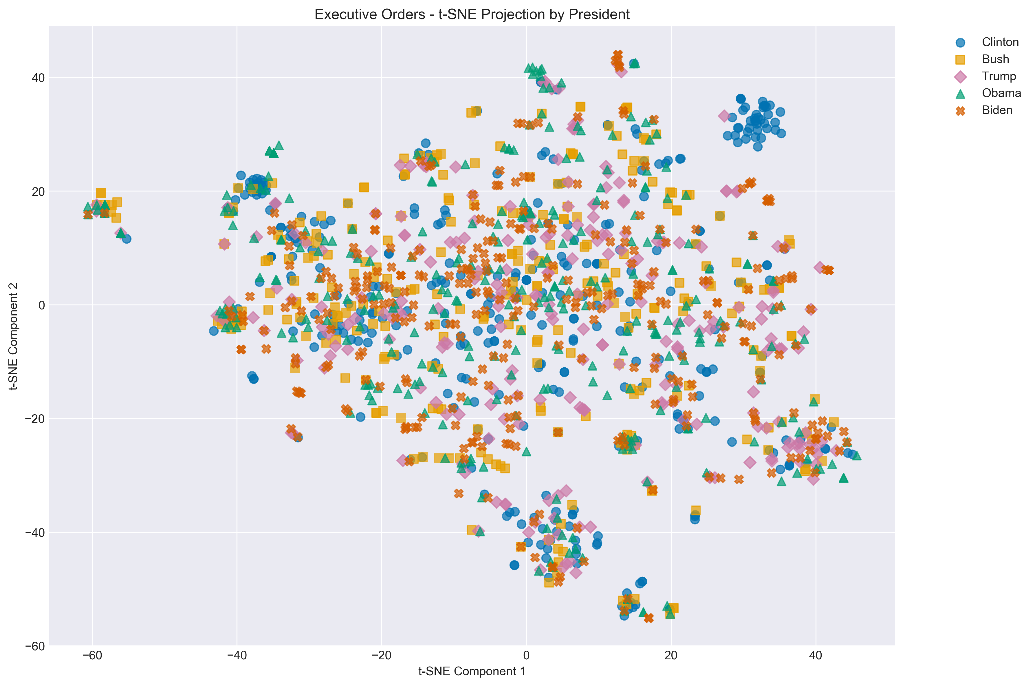 t-SNE by President