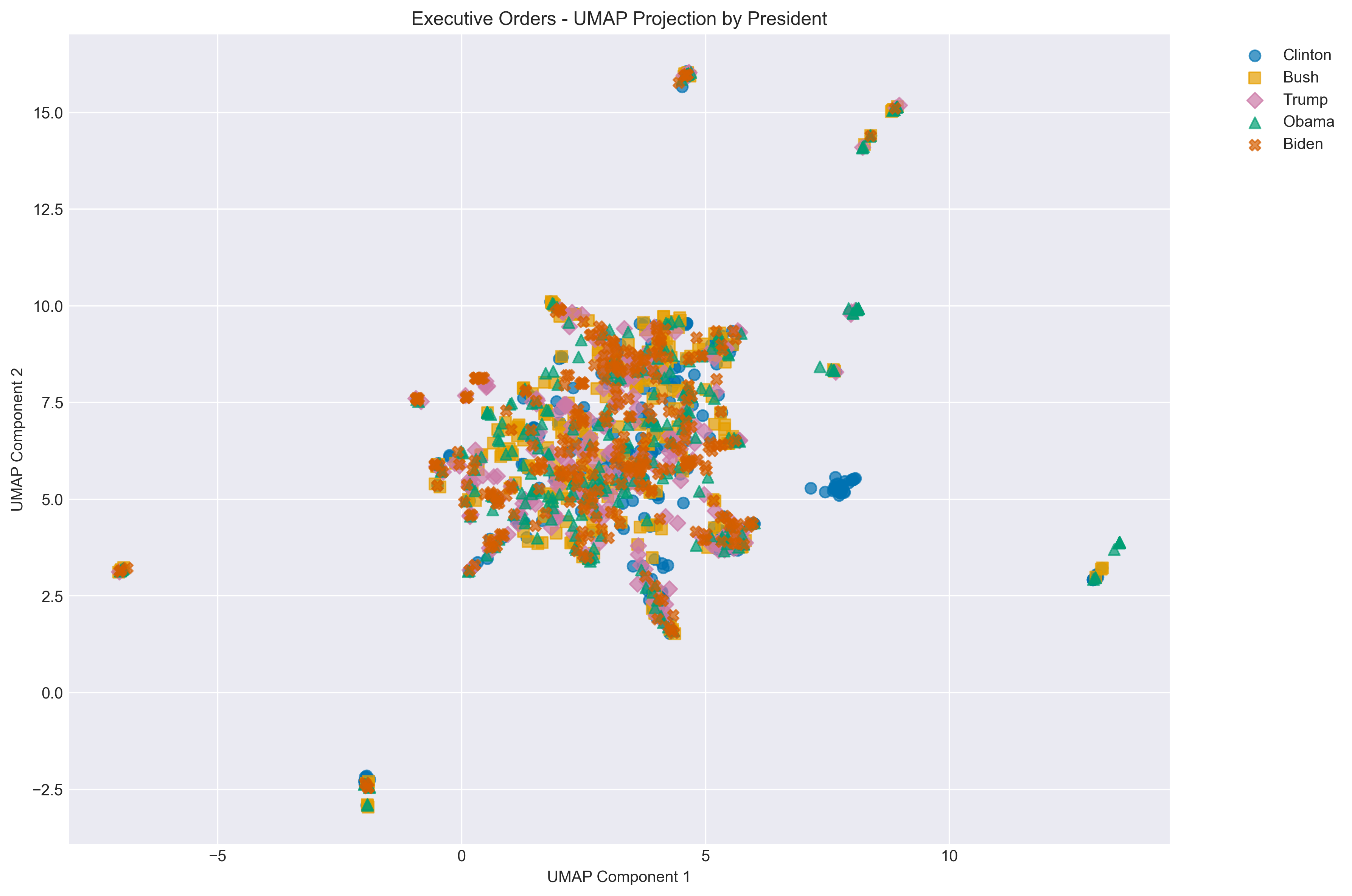 UMAP by President